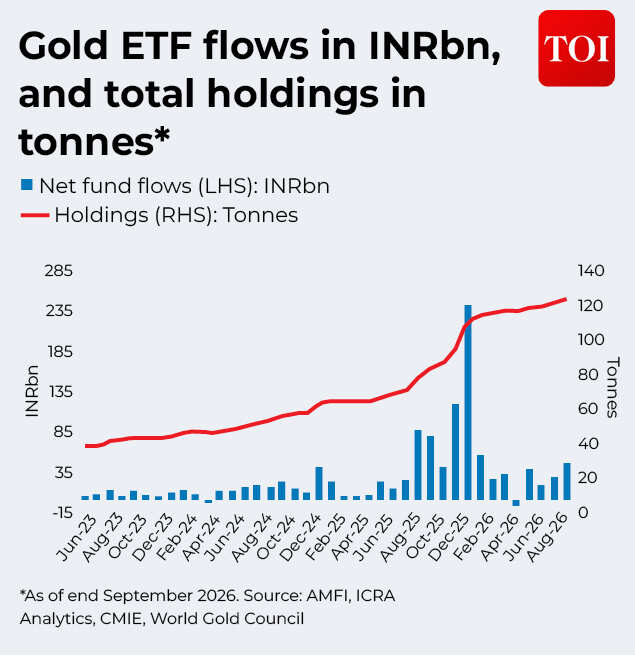 Gold ETFs