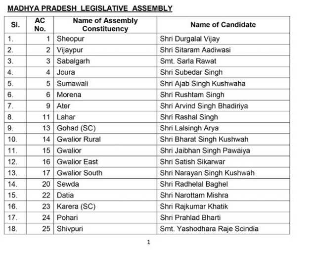 MP BJP Candidate list 2018 BJP releases first list of candidates for