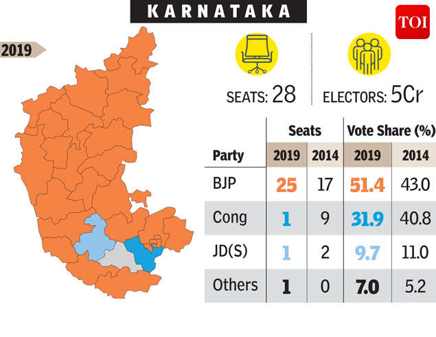 Karnataka Election Results 2019 Bjp Sweep Puts Kumaraswamy Govt On
