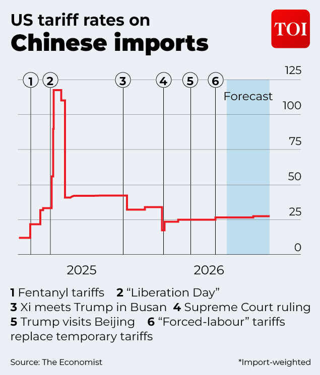 US tariff rates on Chinese imports (1)