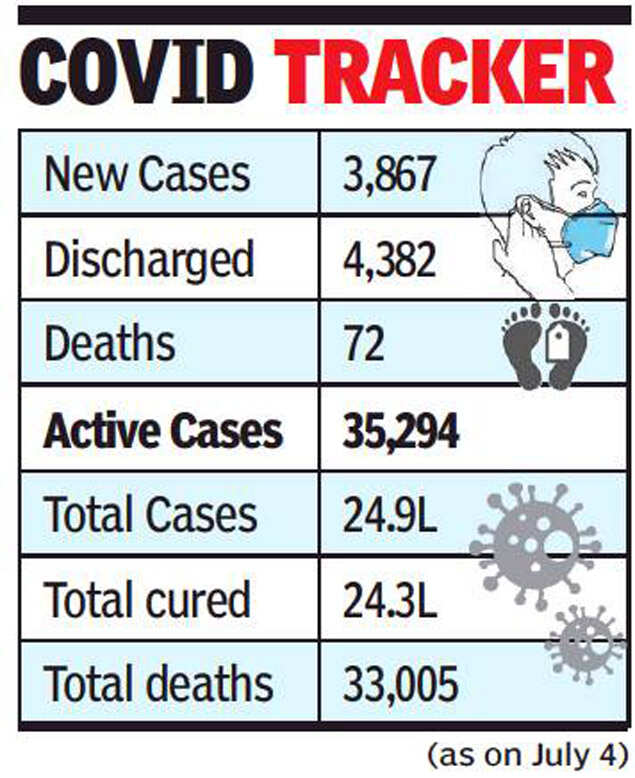Covid Cases in Tamil Nadu Fresh Covid19 infections drop to 3,867 in