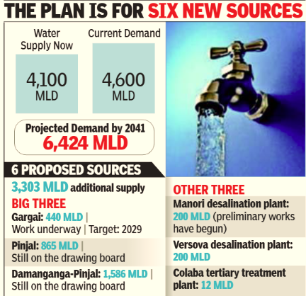 The city's daily water demand is projected to rise significantly by 2041, reaching 6,424 million litres.