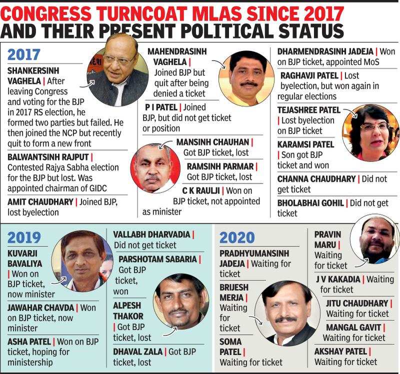 Gujarat: Most Congress turncoats struggle for footing in BJP ...