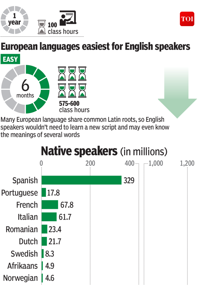 Infographic Speak English Then Spanish French Will Be A Breeze Times Of India