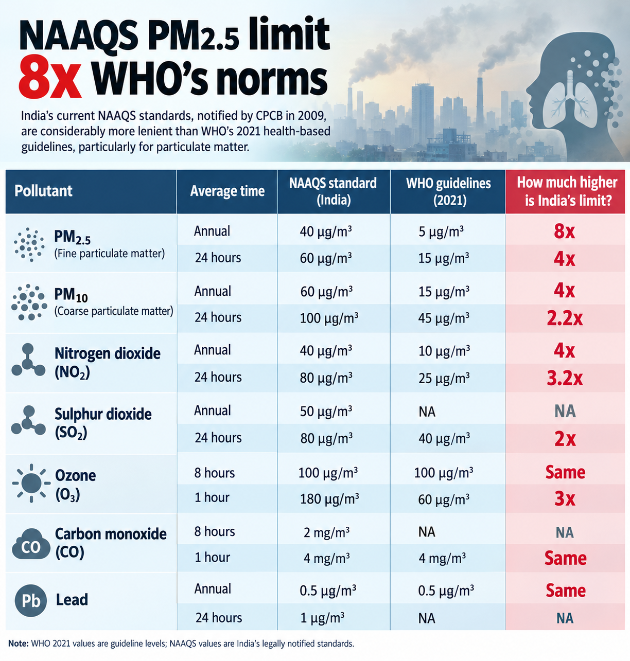 India’s Air Quality Standards Compared.png