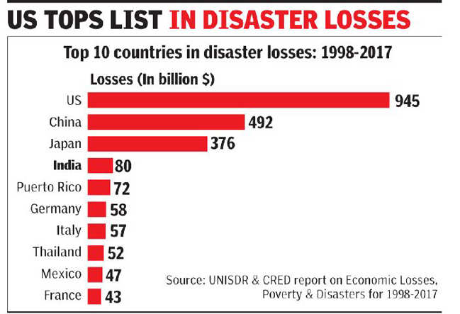 Natural Disasters Cost India 80 Billion In Years Un Report India News Times Of India