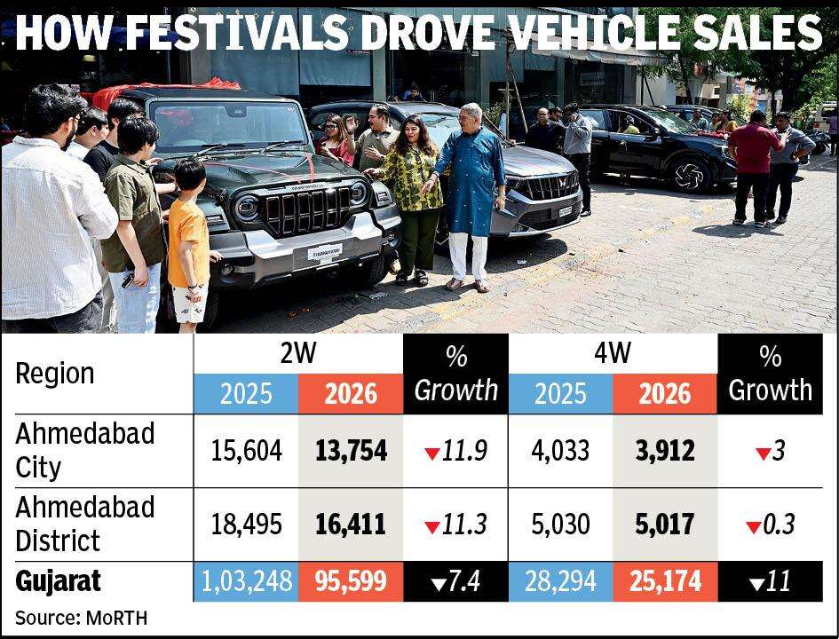 211026-dussehra vehicle sales.jpg