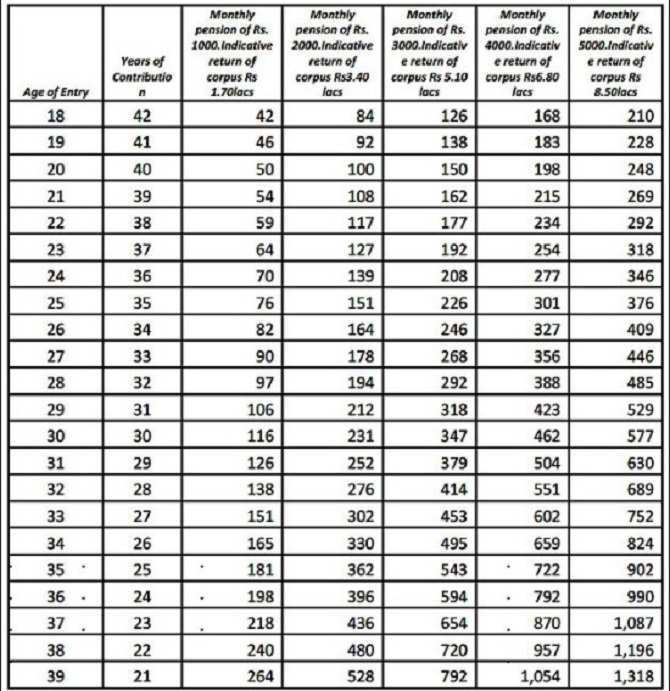 Atal Pension Yojana (APY): Eligibility, contribution ...