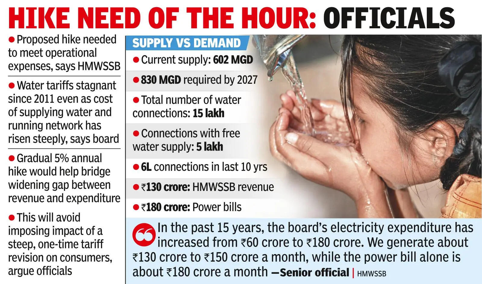 Hike need of the hour: Officials