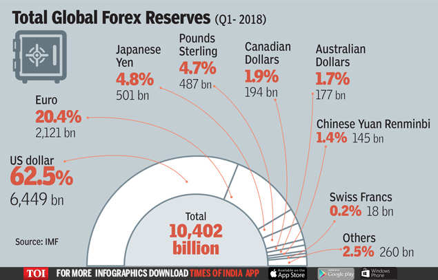 Indian Rupee Rupee Has Depreciated And Appreciated Too Times Of India