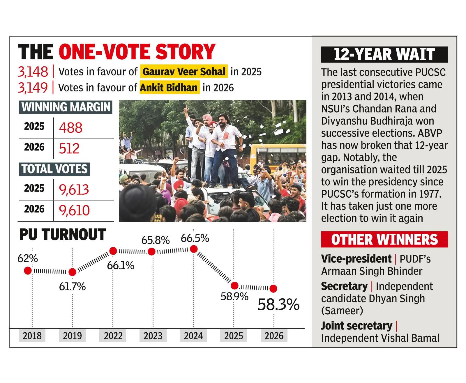 ABVP PUlls Off A Rare Repeat