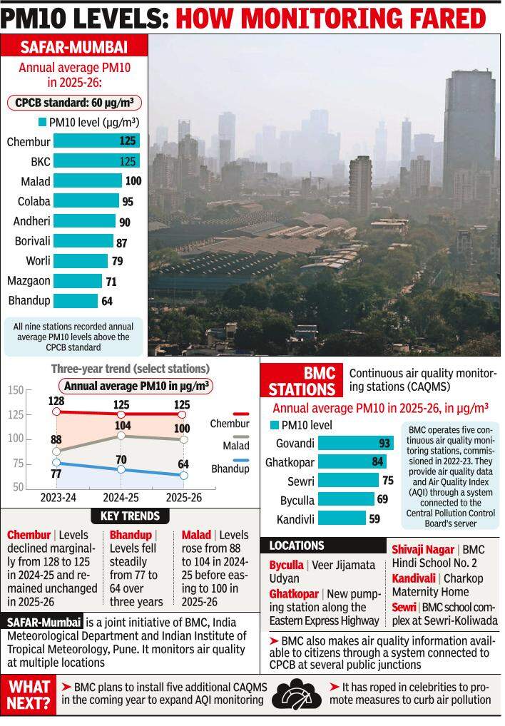 Dust levels exceed annual limit at 13 of 14 air stations