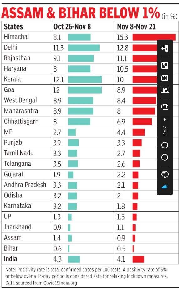 Covid: Positivity rates show Himachal, Delhi as hotspots | India News - Times of India