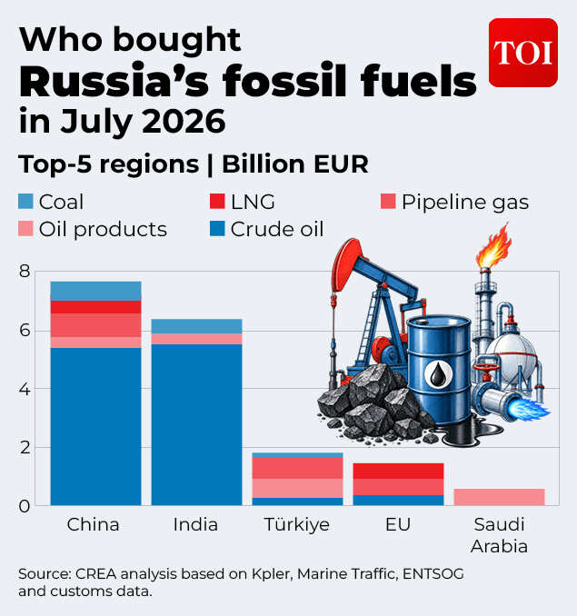 Who bought  Russia’s fossil fuels in July 2026