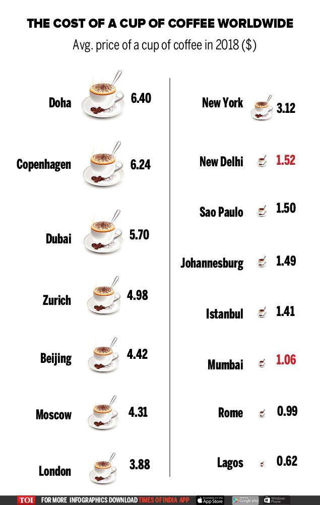 What a cup of coffee costs around the world Times of India
