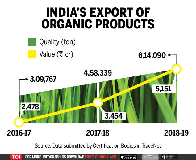 Infographic Nearly 50 surge in India's organic products in 201819
