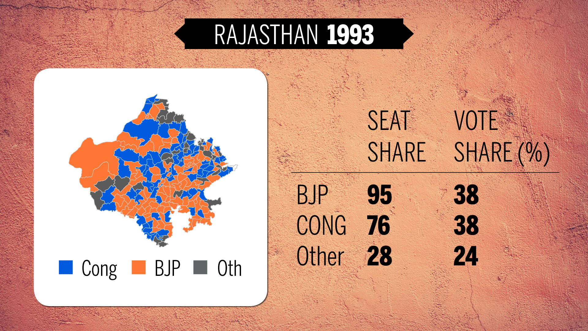 Will Congress turn the tide against BJP in Rajasthan? | India News ...
