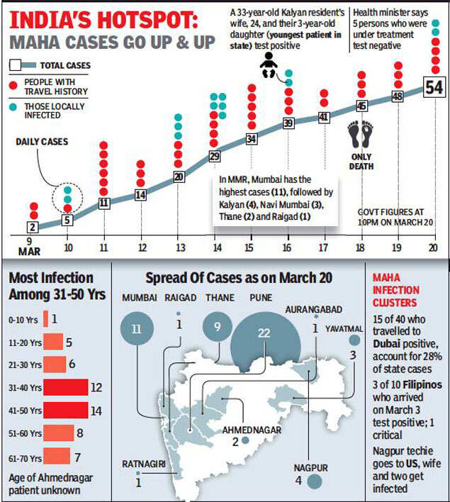 Two coronavirus cases in Mumbai, four others take Maharashtra tally to 54 Mumbai News Times