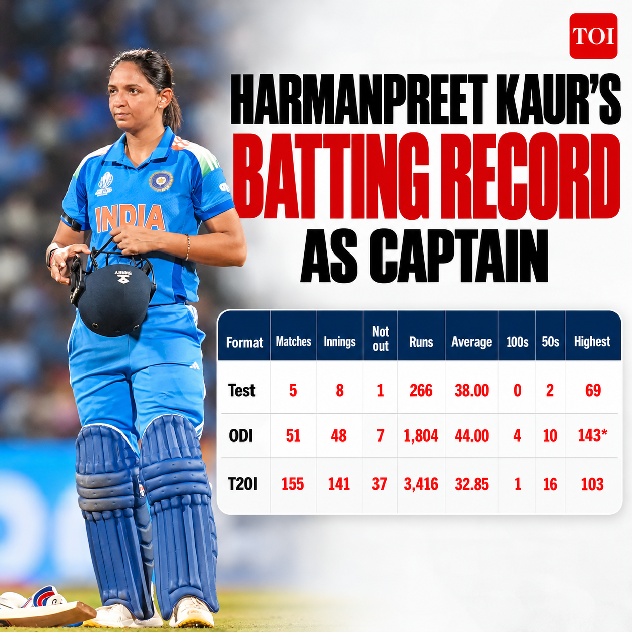 Harmanpreet Kaur’s Batting Record