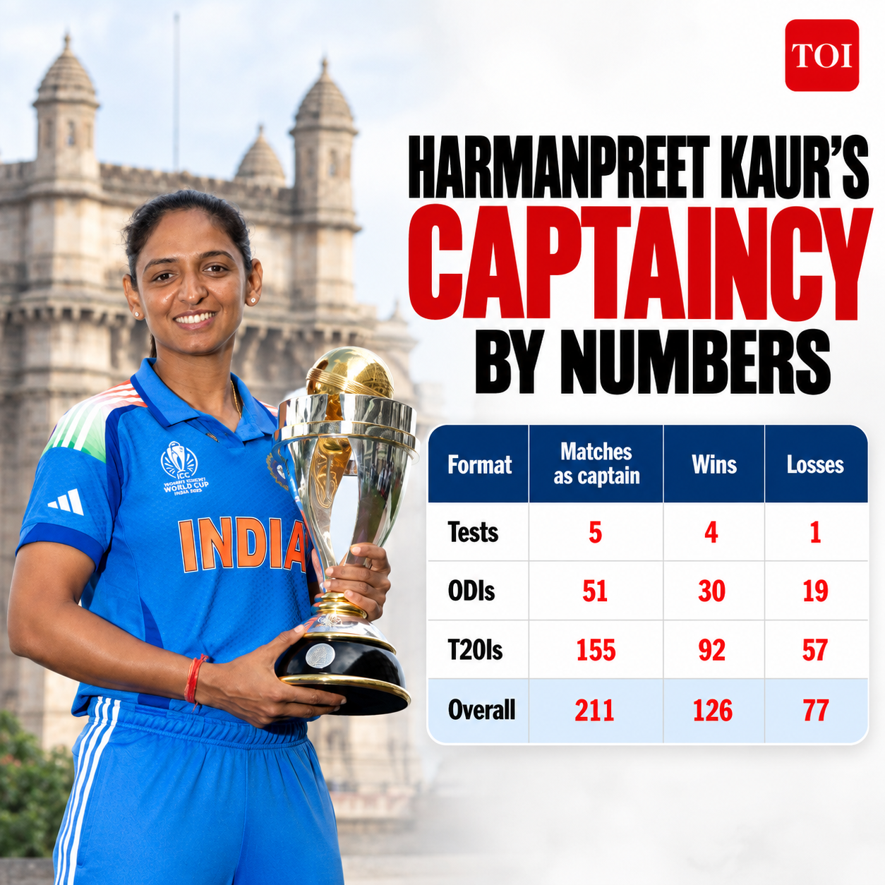 Harmanpreet Kaur Captaincy by Numbers
