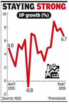 Industrial output grows 6.7% on mfg, electricity