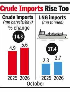 Power, fertiliser fuel LNG import surge