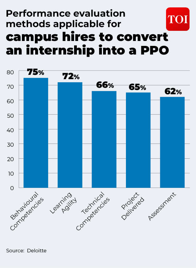 Interns to PPOs