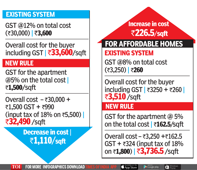 GST on Homebuyers