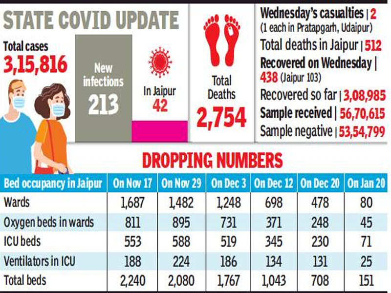 Occupancy of beds for Covid patients only 3 in Jaipur Jaipur News Times of India