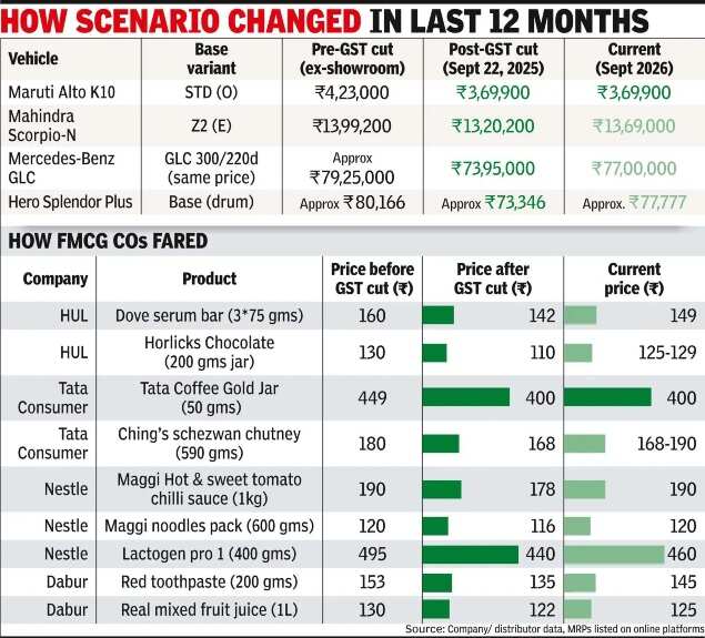 Rising prices take sheen off GST relief