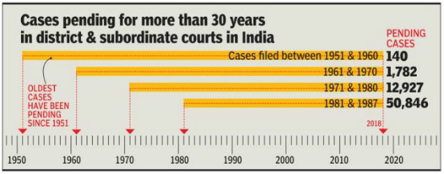 Report on cases which are not disposed in India