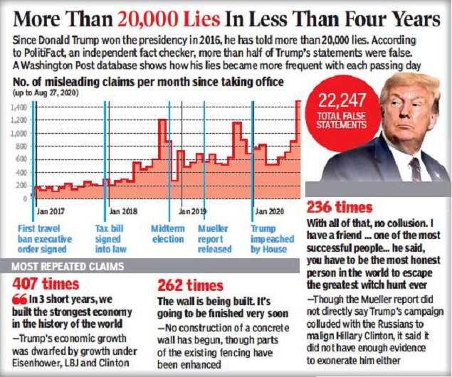 Liar, liar How US media stood up to Trump Times of India