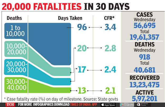 Coronavirus deaths in India: Over 40,000 Covid deaths in India now ...