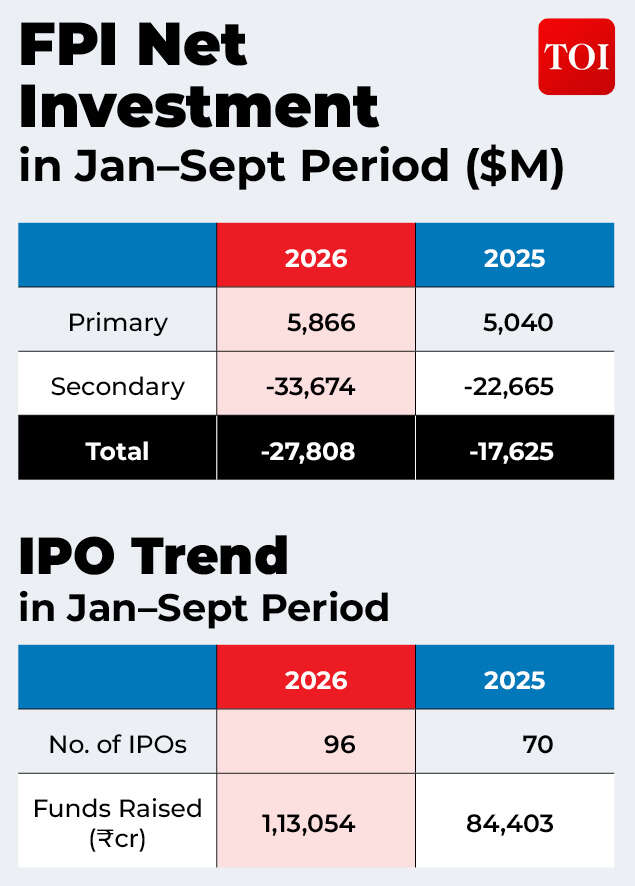 FPI Net Investment
