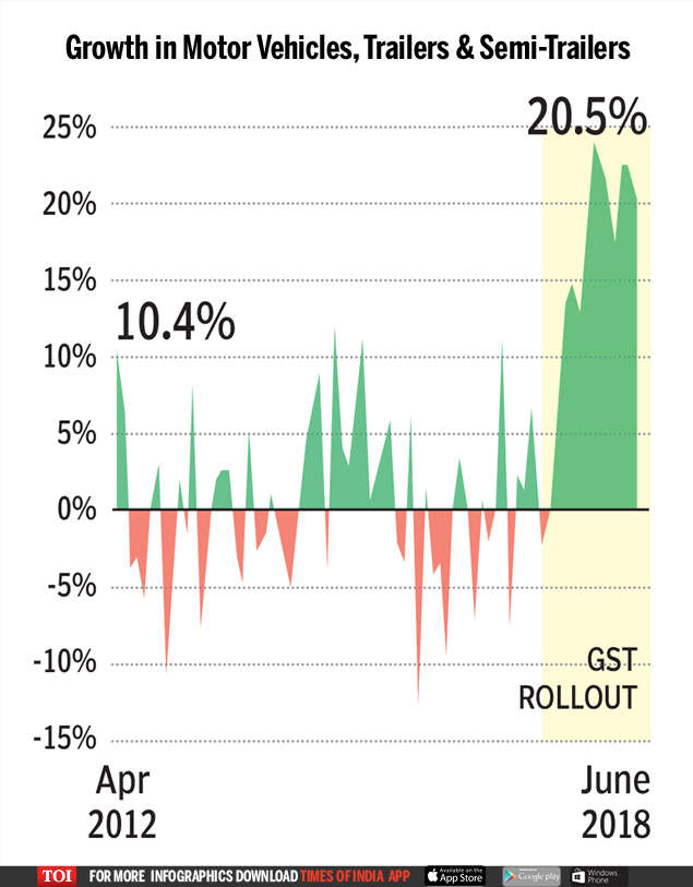 How has GST impacted manufacturing Times of India