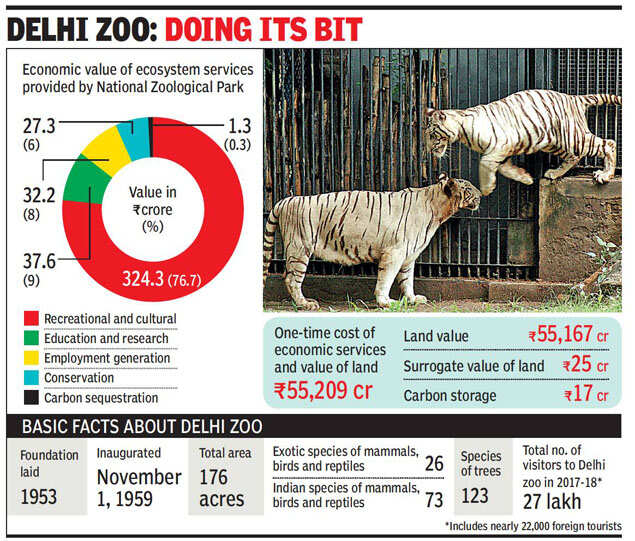 Delhi zoo’s annual contribution to ecology? It’s worth Rs 423 crore