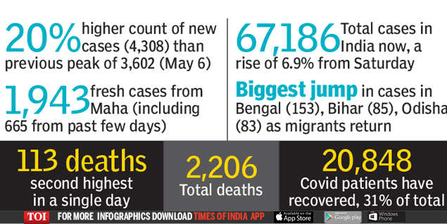Coronavirus cases in India: a first, more than 4,000 cases in one day | India News