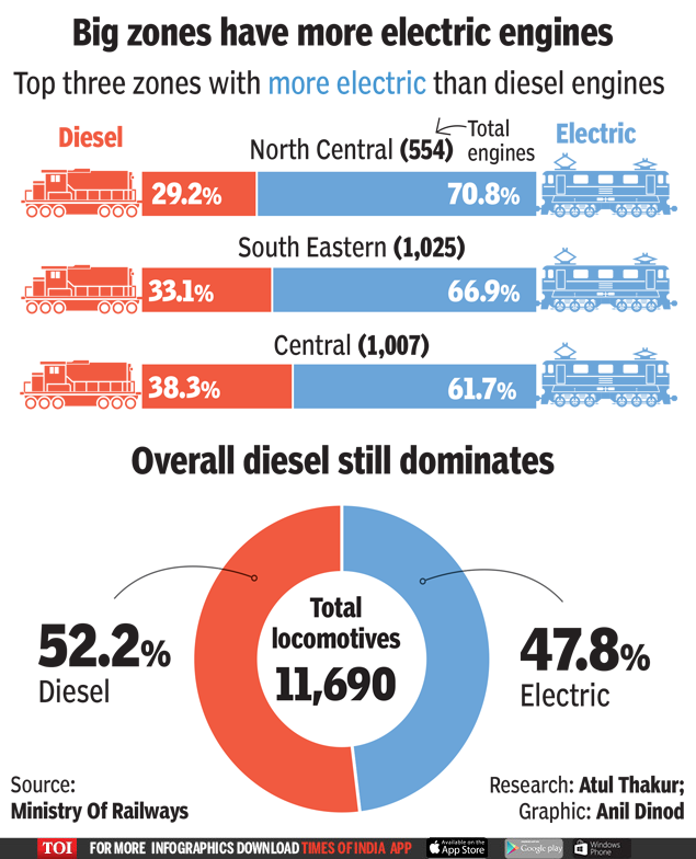 Infographic Only 48 percent of India's railway network is electrified