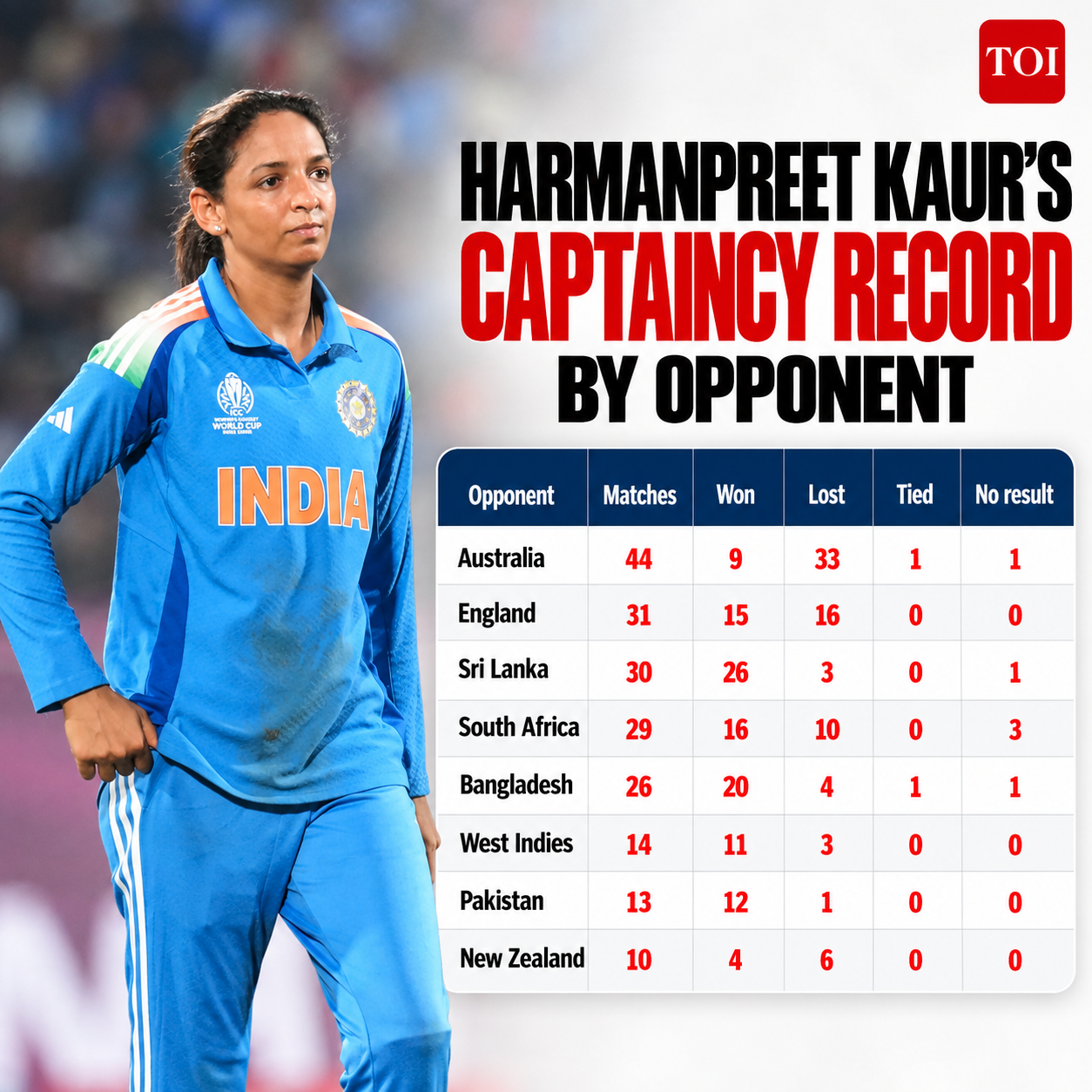 Harmanpreet Kaur Captaincy Record vs Opponents