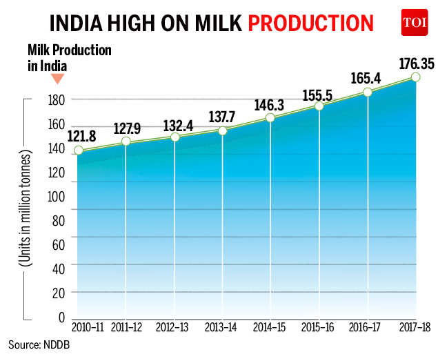 research paper on milk production in india