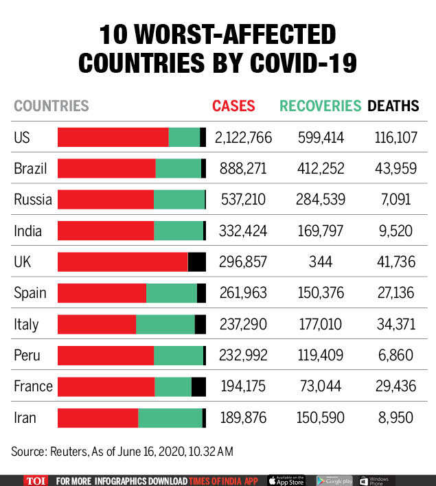 infographic: covid-19 pandemic: 10 most-affected countries in the world - times of india