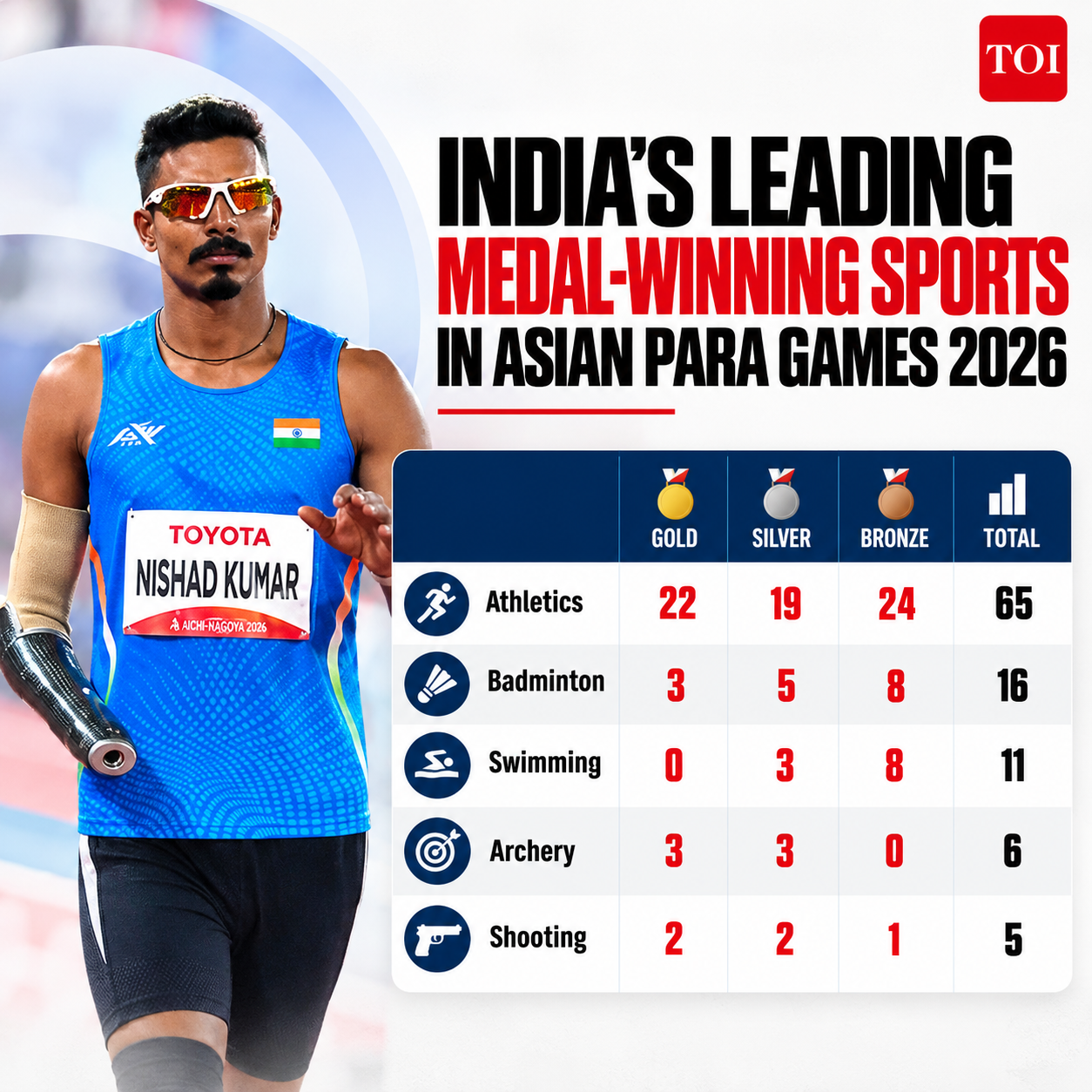 India’s Para Games Medal Leaders