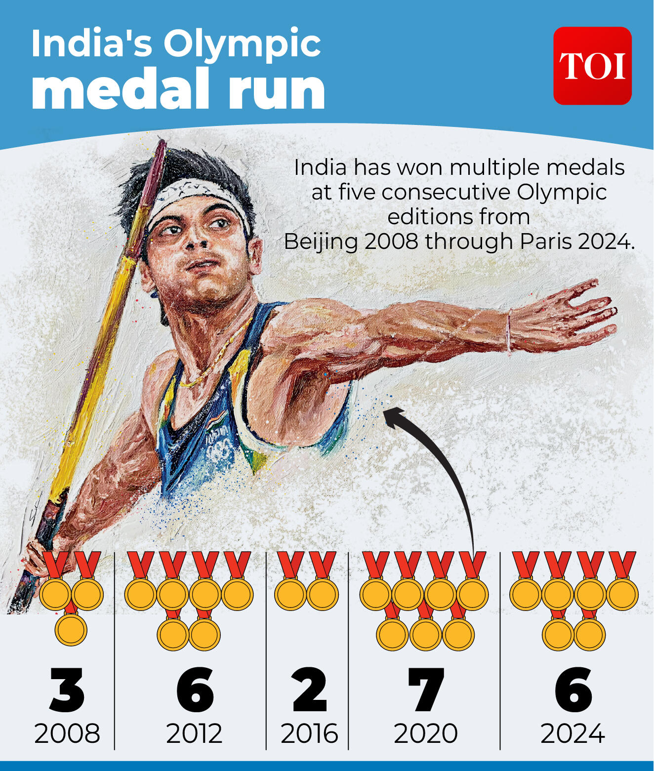 Last five Olympics