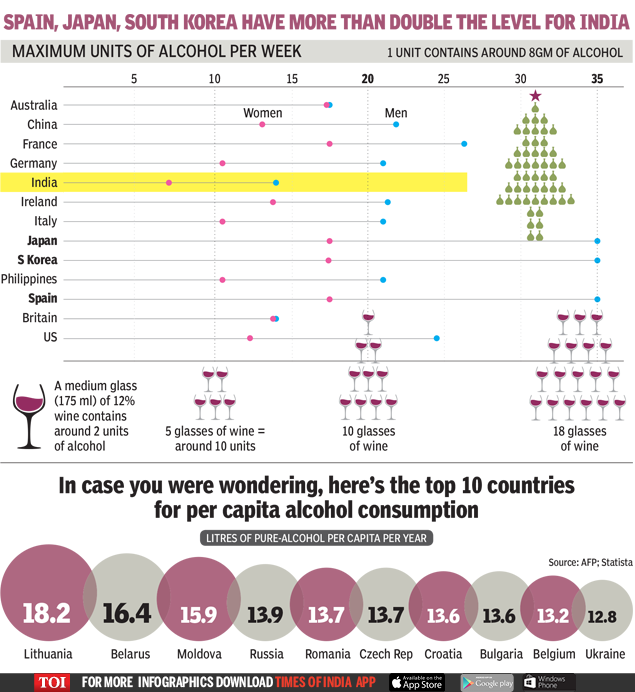 Infographic India’s safe drinking limit among lowest in the world