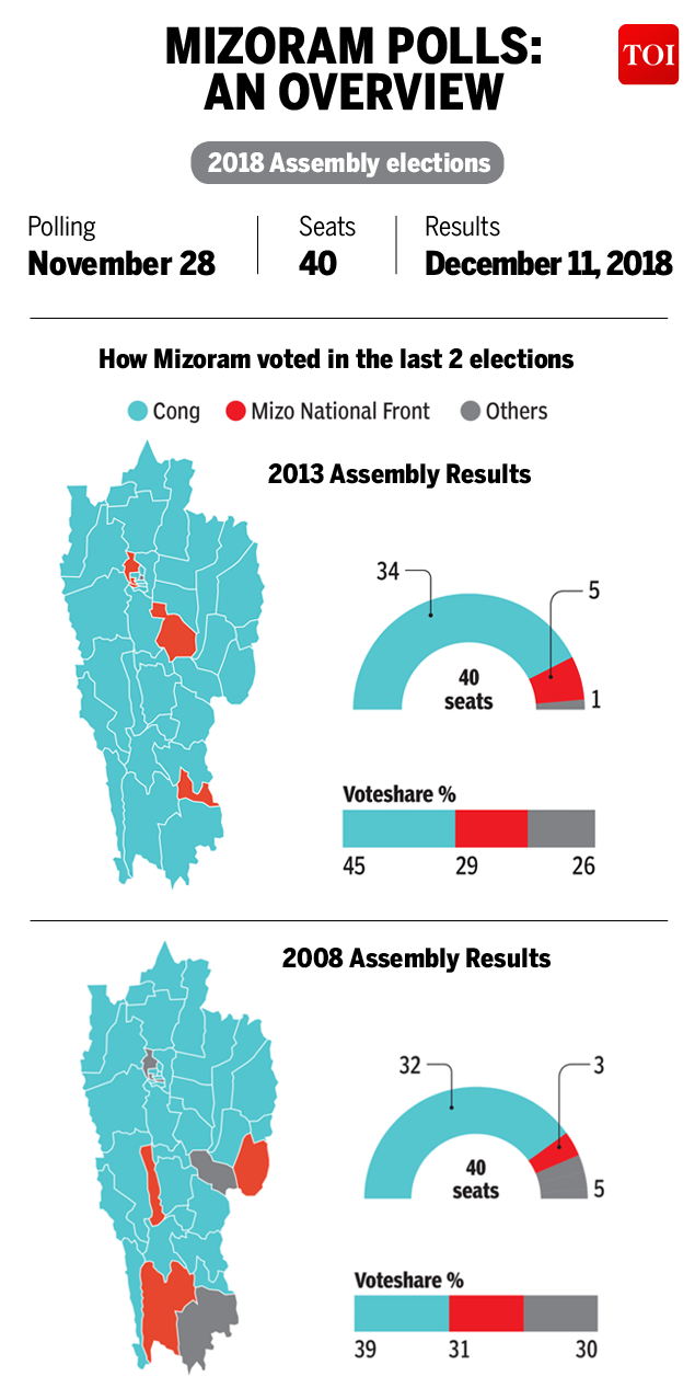 Infographic Mizoram elections 2018 How the state voted in the past