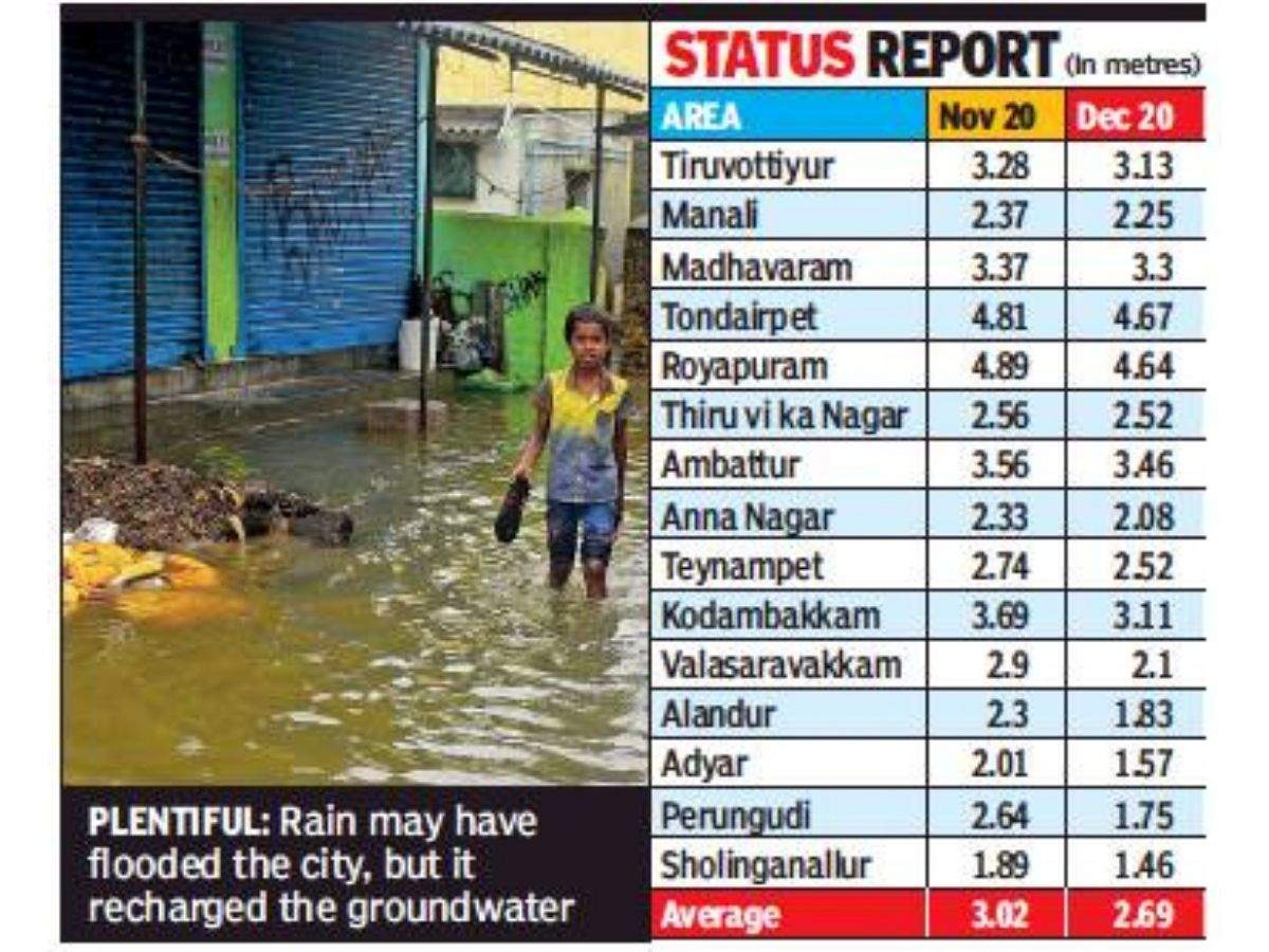 Groundwater levels up, highest in Perungudi, Valasaravakkam Chennai