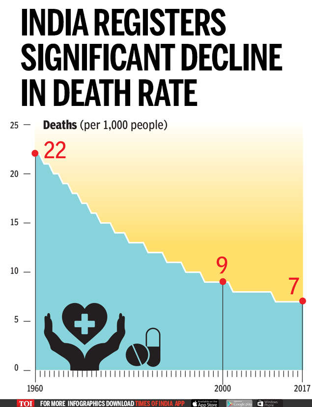 Infographic: Better medicines and healthcare have cut death rate by 70% ...