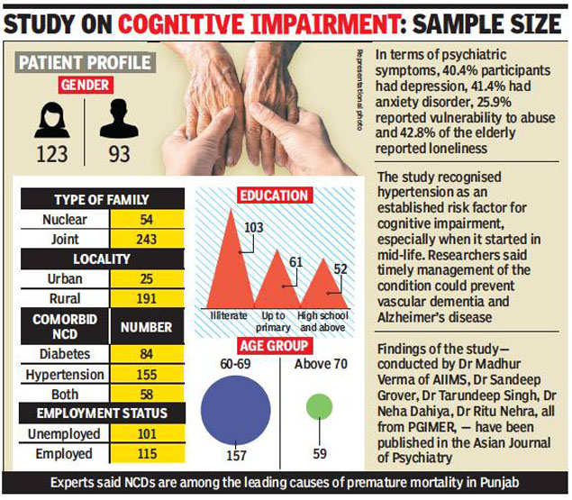 Punjab: ‘Elderly with non-communicable diseases have memory disorders ...