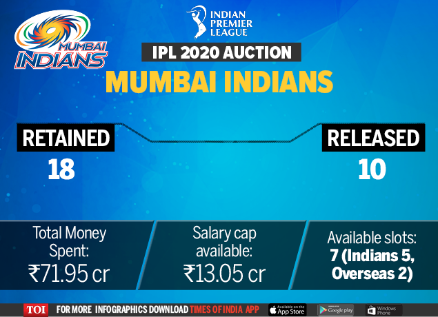 Ipl 2020 Auction Time When And Where To Watch Ipl Auction Live Streaming Online Cricket News 