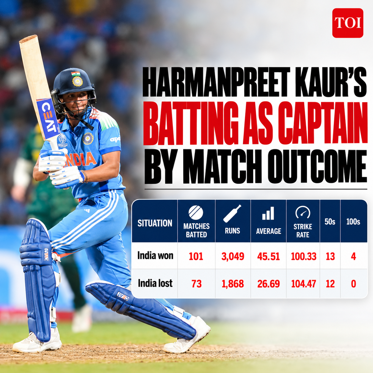Harmanpreet Kaur captaincy statistics